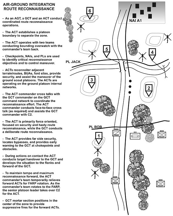 Figure F-1. Route reconnaissance.