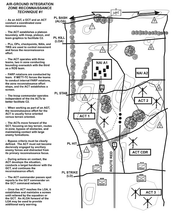 Figure F-2. Zone reconnaissance (technique 1).