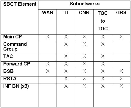 Table 10-1.  Information network.