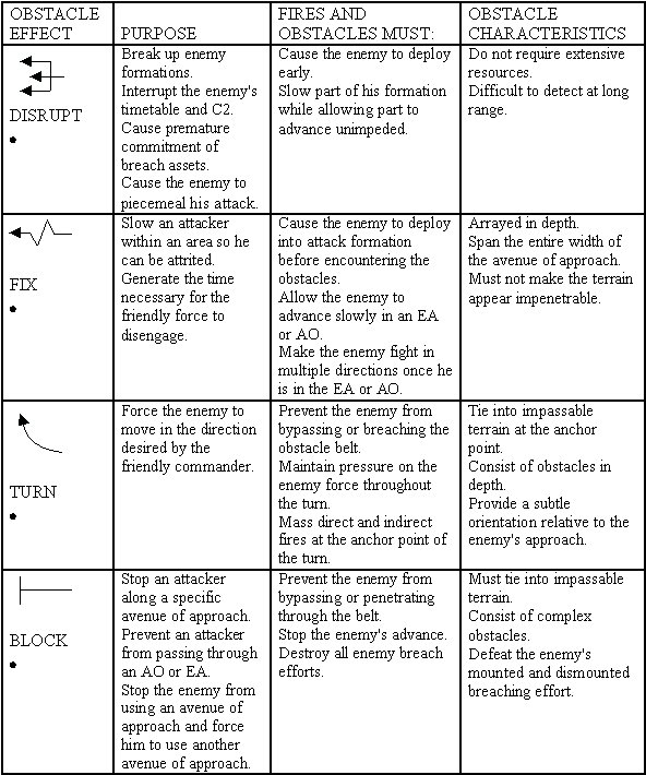 Table 5-3. Obstacle effects.