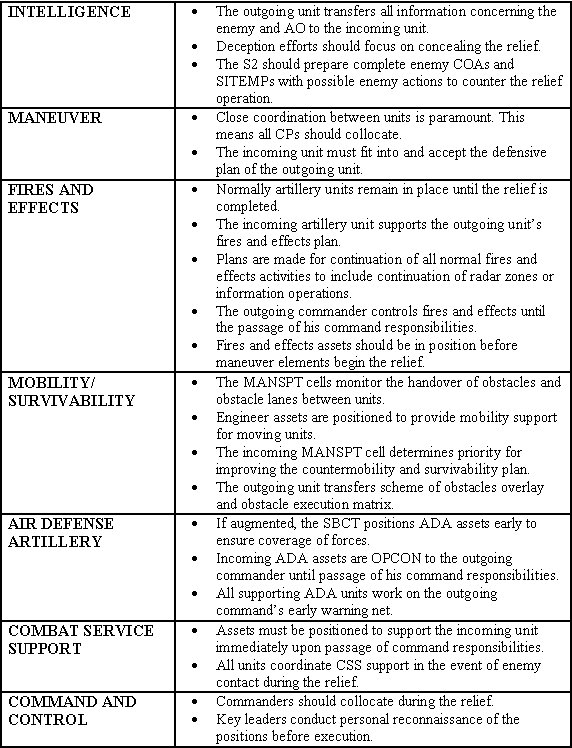 Table 7-1. Relief-in-place considerations.