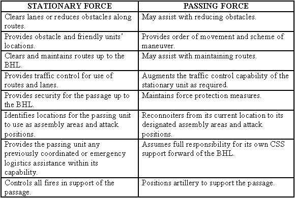 Table 7-2. Stationary and passing forces responsibilities.