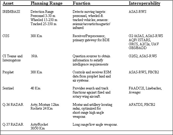 Table 4-1. ISR collection assets.