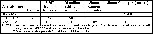 Table F-1. Rotary-wing aircraft.
