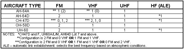 Table F-2. Number and type of radios.