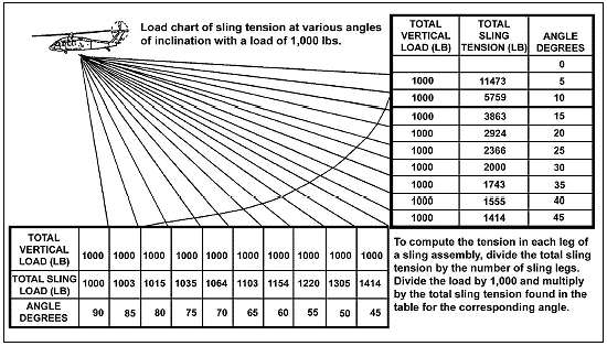 Figure 5-16. Load chart of sling tension at various angles of inclination with a load of 1,000 pounds.