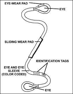 Figure 5-6. Polyester roundslings.