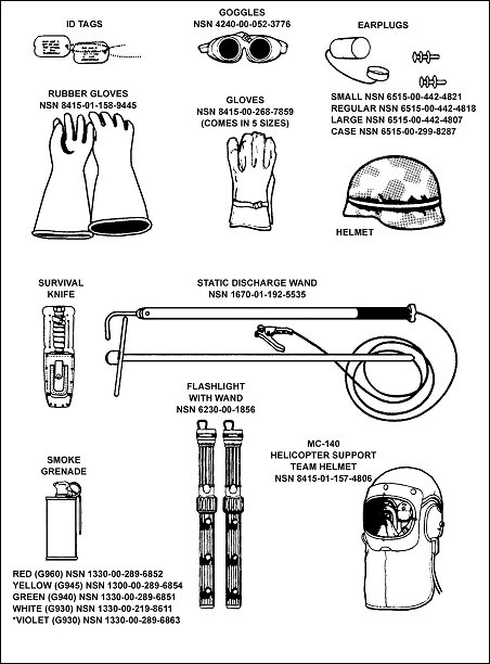 Figure 5-17. Protective equipment.