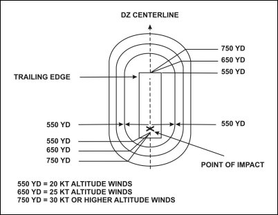 Figure 6-1. Recommended safety zones for high-tension lines.