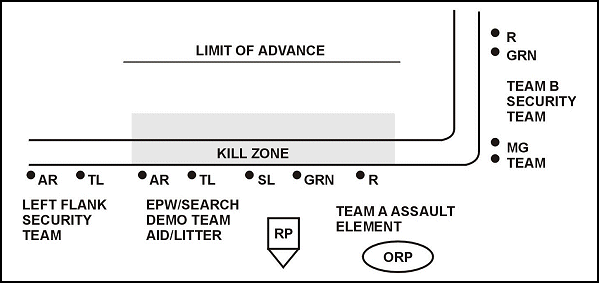 Figure 4-7. L-shaped ambush formation.