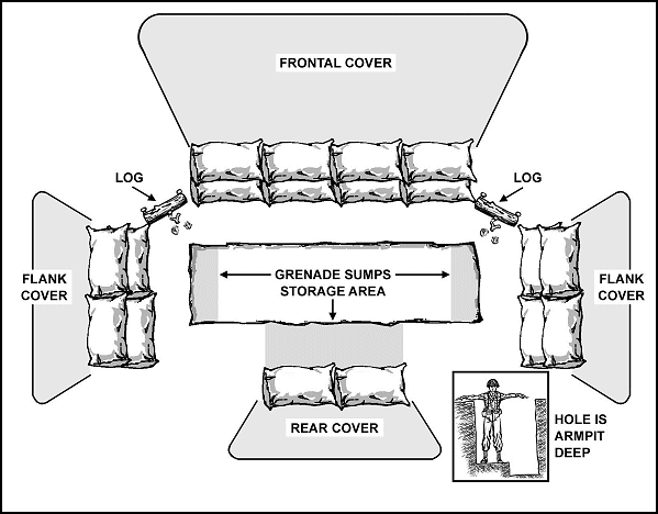 Figure 5-26. Stage 3, Preparations of a fighting position.