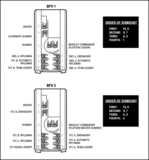 Figure E-18. BFV order of dismount.