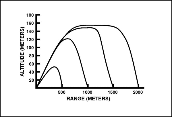 Figure F-6. Javelin flight profile in top-attack mode.