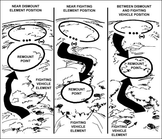 Figure 7-1. Platoon remount points.