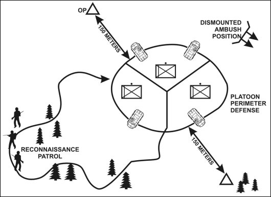 Figure 7-3. Platoon area security dispositions.