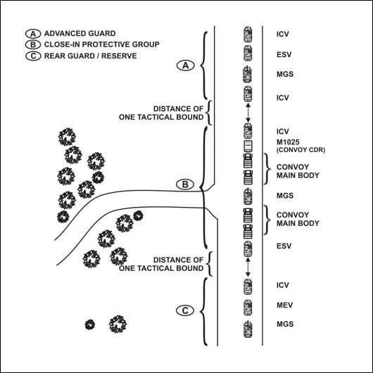 Figure 7-4. ICV platoon as part of larger escort force.