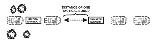 Figure 7-5. Platoon performing convoy escort independently.