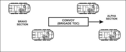 Figure 7-6. Platoon using modified traveling overwatch.