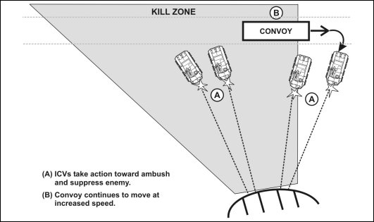 Figure 7-7. Convoy escort actions toward ambush.