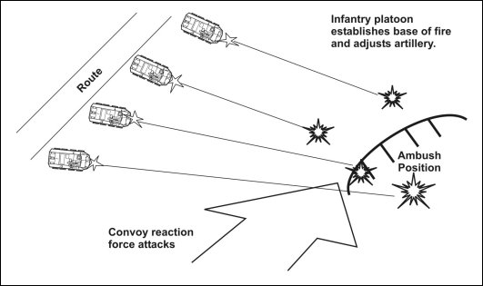 Figure 7-9. Escort suppresses ambush for reaction force attack.