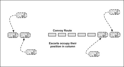 Figure 7-14. Convoy escort vehicles rejoin column.