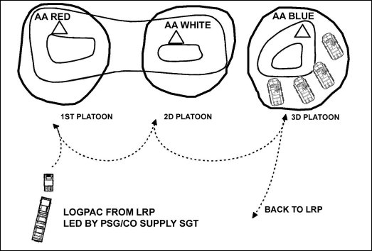 Figure 9-3. Tailgate resupply method.
