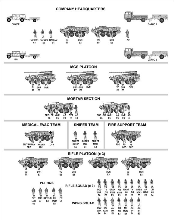 Figure A-1. SBCT infantry company organization.