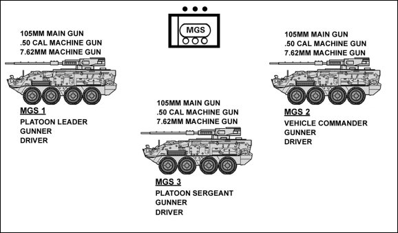 Figure A-3. MGS platoon organization.