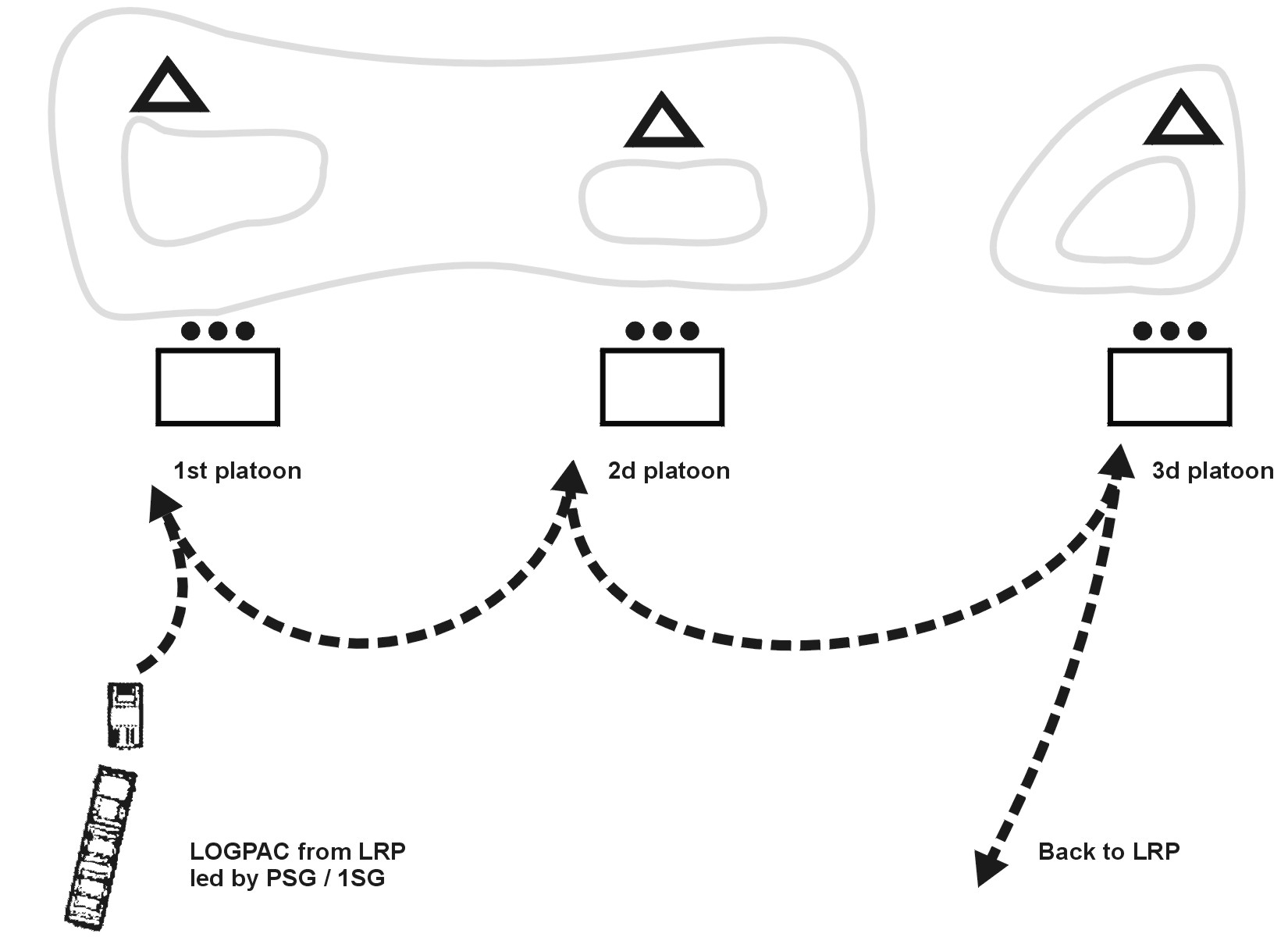Figure 11-3. Tailgate resupply method.