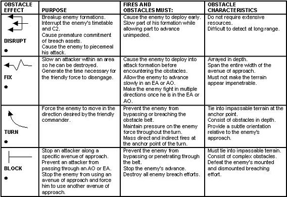 Table 5-1. Obstacle effects.
