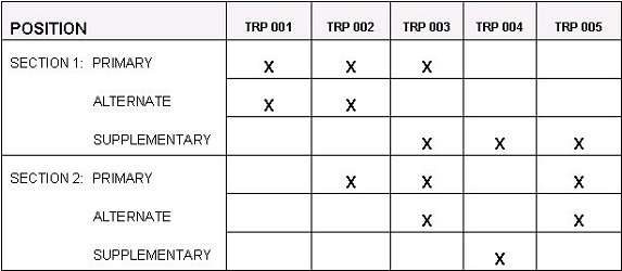 Table 5-3. Platoon engagement matrix.