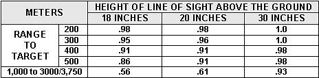 Table D-1. Probability of survival for the TOW.