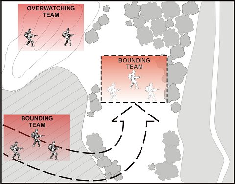 Figure 3-13. Dismounted bounding overwatch.