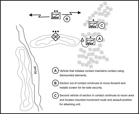 Figure 3-16. Maintain contact to support a hasty attack.