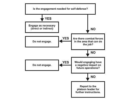 Figure 4-1. Engagement decision questions.