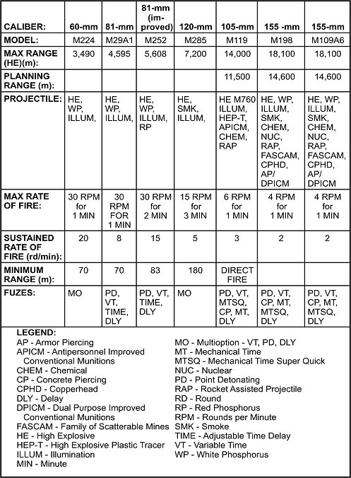 Table 8-1. Indirect fire weapons capabilities.