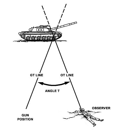 Figure 8-9. Angle T.