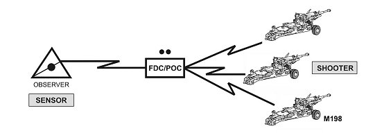 Figure 8-15. Quick fire channel illustrating sensor-to-shooter link.
