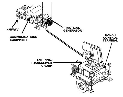 Figure 8-22.   Sentinel radar system.