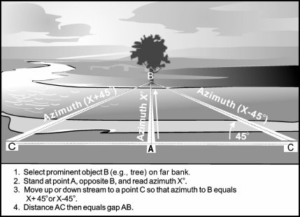 Figure A-4. Measuring stream width with a compass.