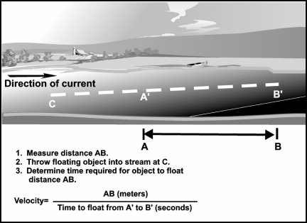 Figure A-5. Measuring stream velocity.