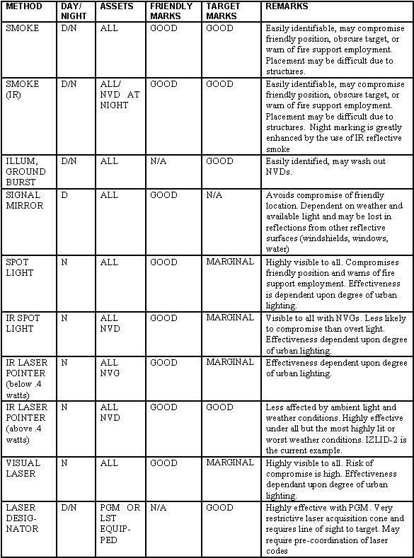 Table 8-3. Methods of marking friendly positions.