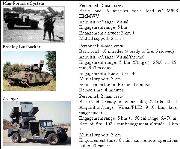 Table 8-6. Air defense systems.