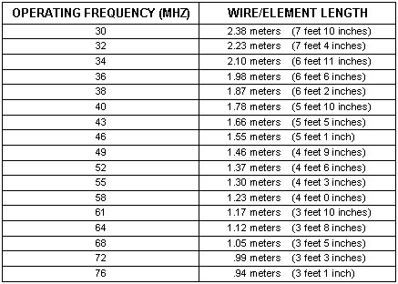 Table A-3. Operating frequency and wire element length.