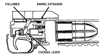 Figure 2-4. Cocking the M203 grenade launcher.