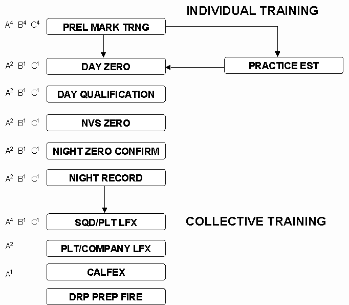 Figure E-1. M203 ammunition/training strategy (Category I).