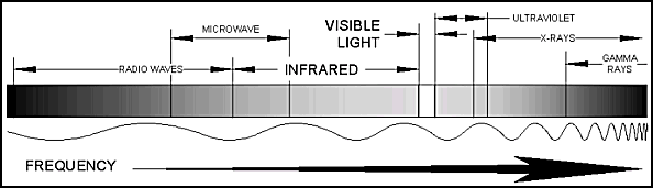 Figure E-1. Electromagnetic spectrum.