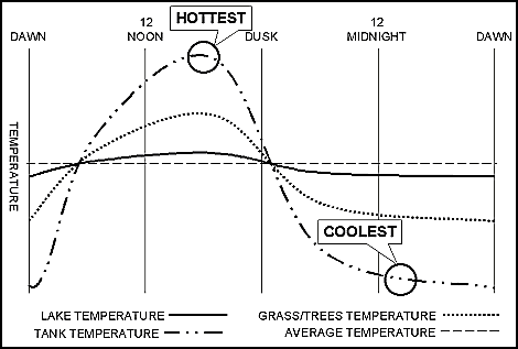 Figure E-10. Temperatures of objects during 24-hour period.