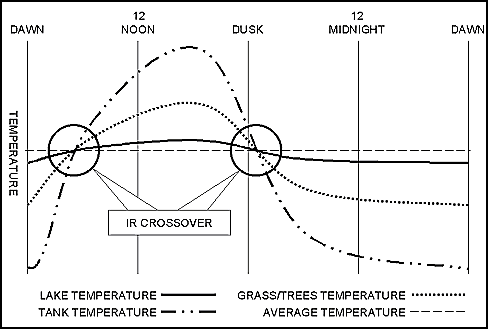 Figure E-12. Crossover periods.