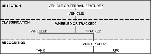 Figure E-61. Target acquisition process-recognition step.